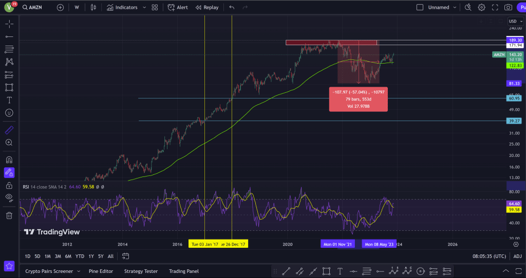 How much does it cost to buy Amazon stock?