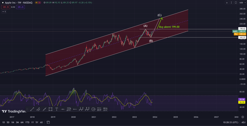 Apple stock market and technical analysis from the experts at TradingPlatforms.com