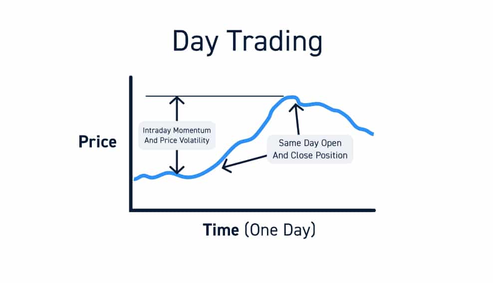Categories and types of day trading