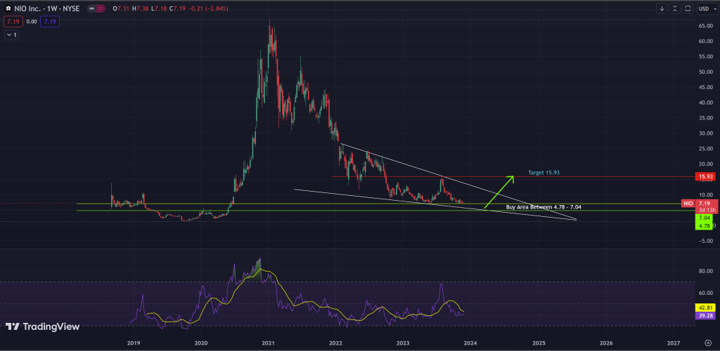 Nio stock technical analysis