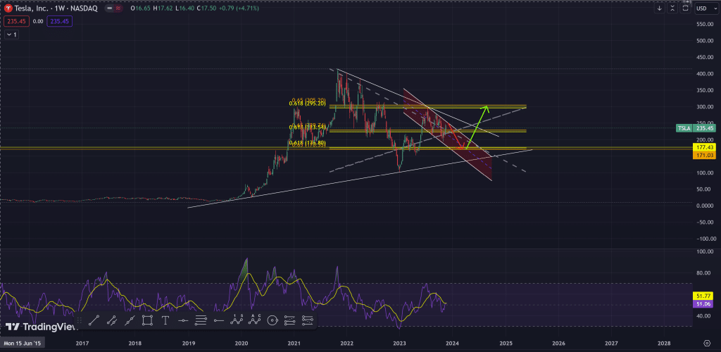 Tesla stock market and technical analysis from our experts