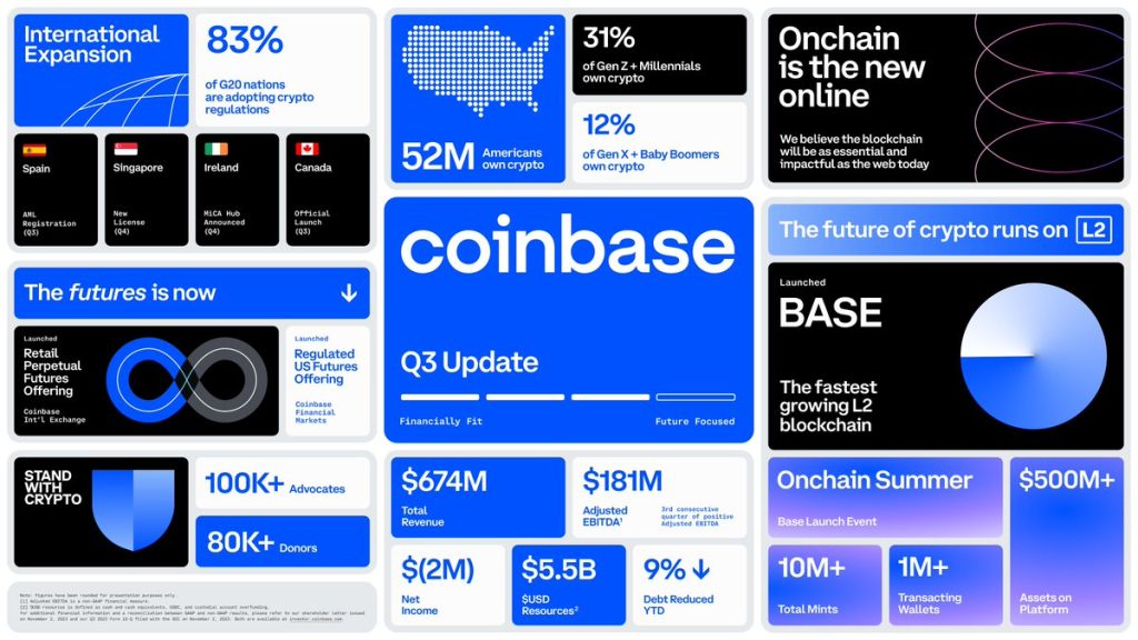 Coinbase – Διατηρεί αυστηρή δέσμευση για την προστασία των δεδομένων πελατών και χρησιμοποιεί μια ποικιλία μέτρων ασφαλείας για την προστασία των ευαίσθητων δεδομένων