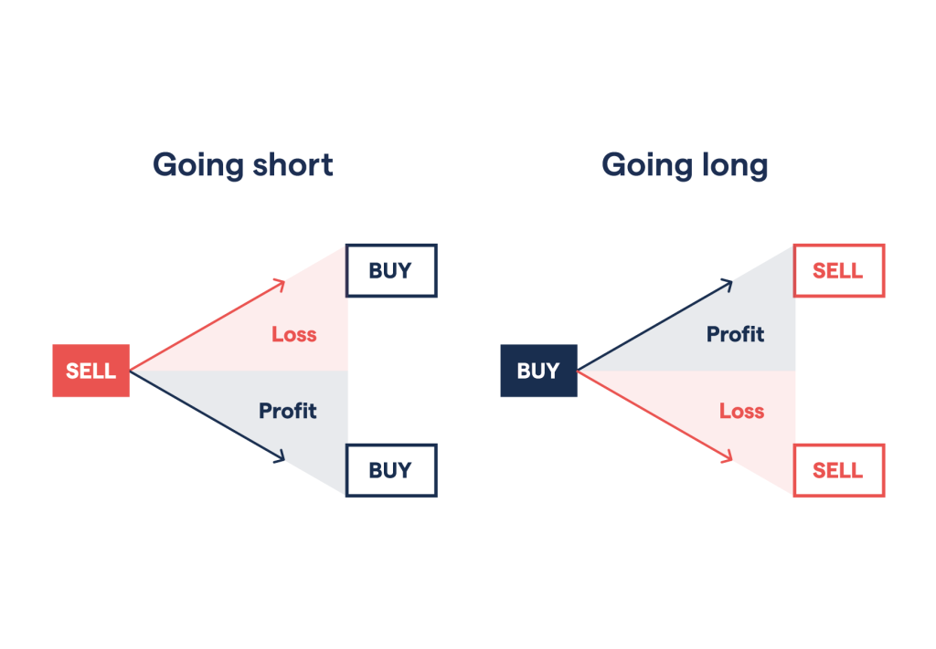 How index trading works