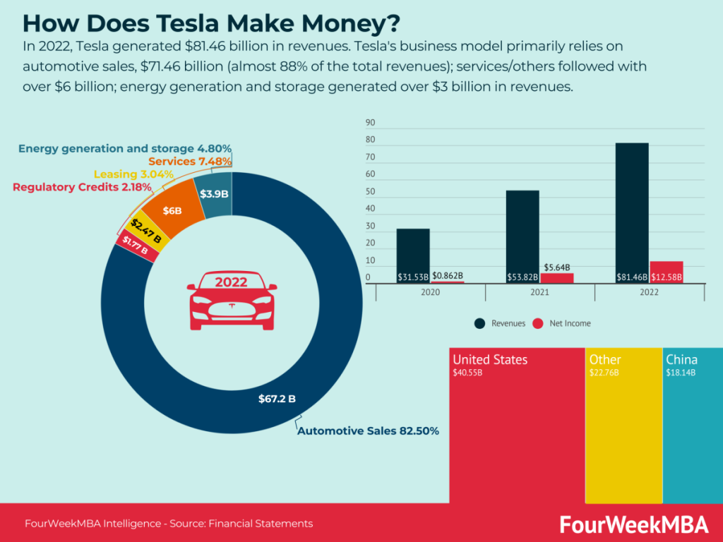 Dividends from Tesla Stock Market