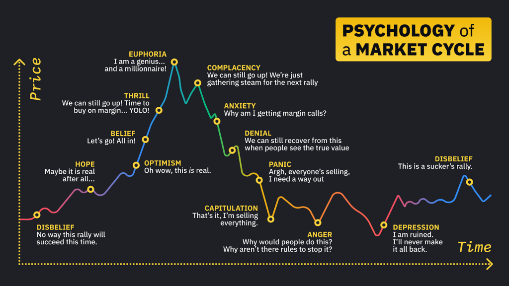 Η συναισθηματική πλευρά στις συναλλαγές κρυπτονομισμάτων