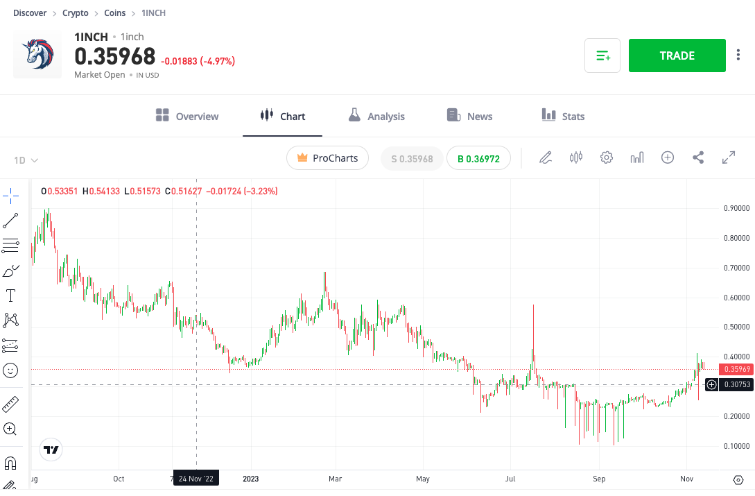 1inch etoro uj kriptoerme grafikon