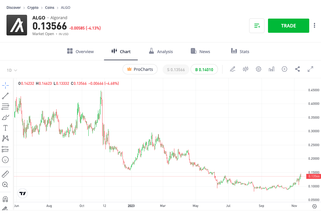 algorand arfolyam etoro