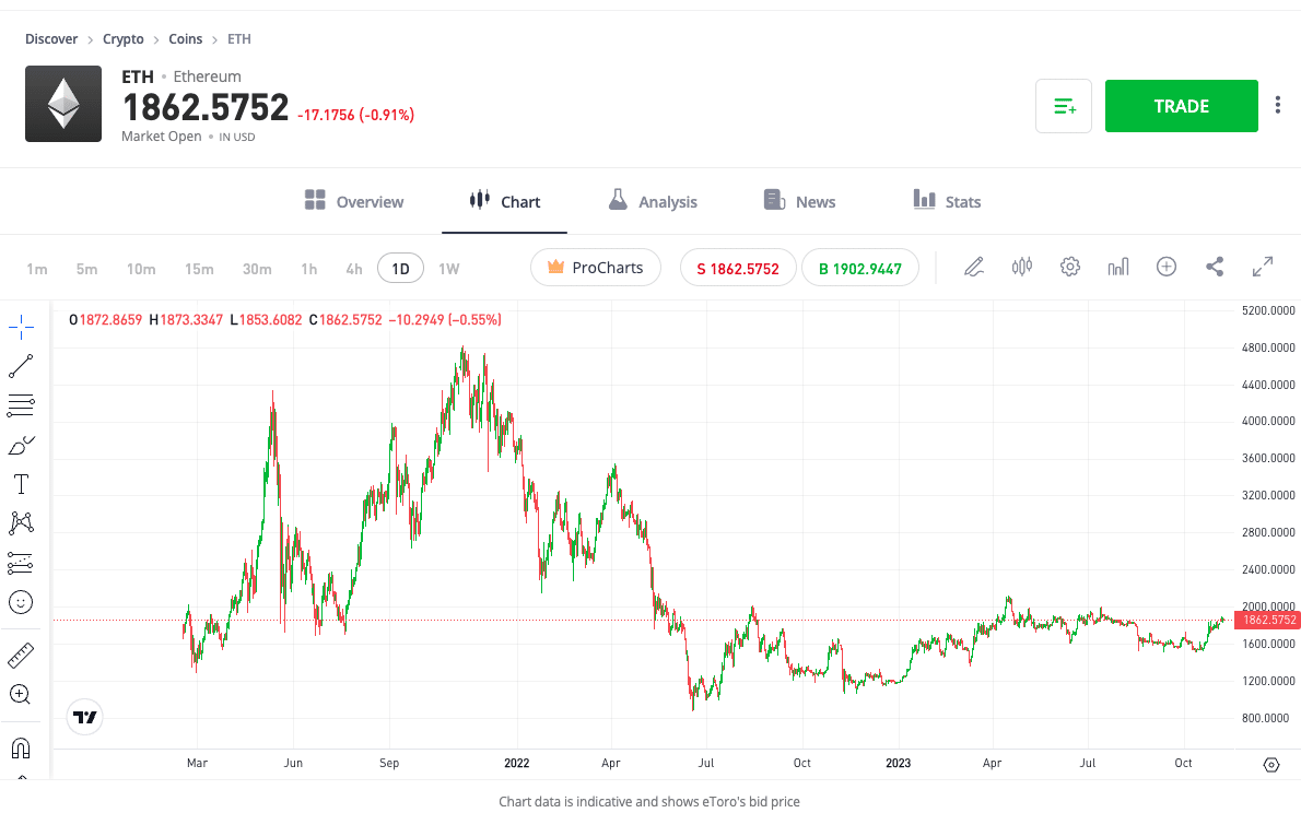 ethereum arfolyam november 8 2023
