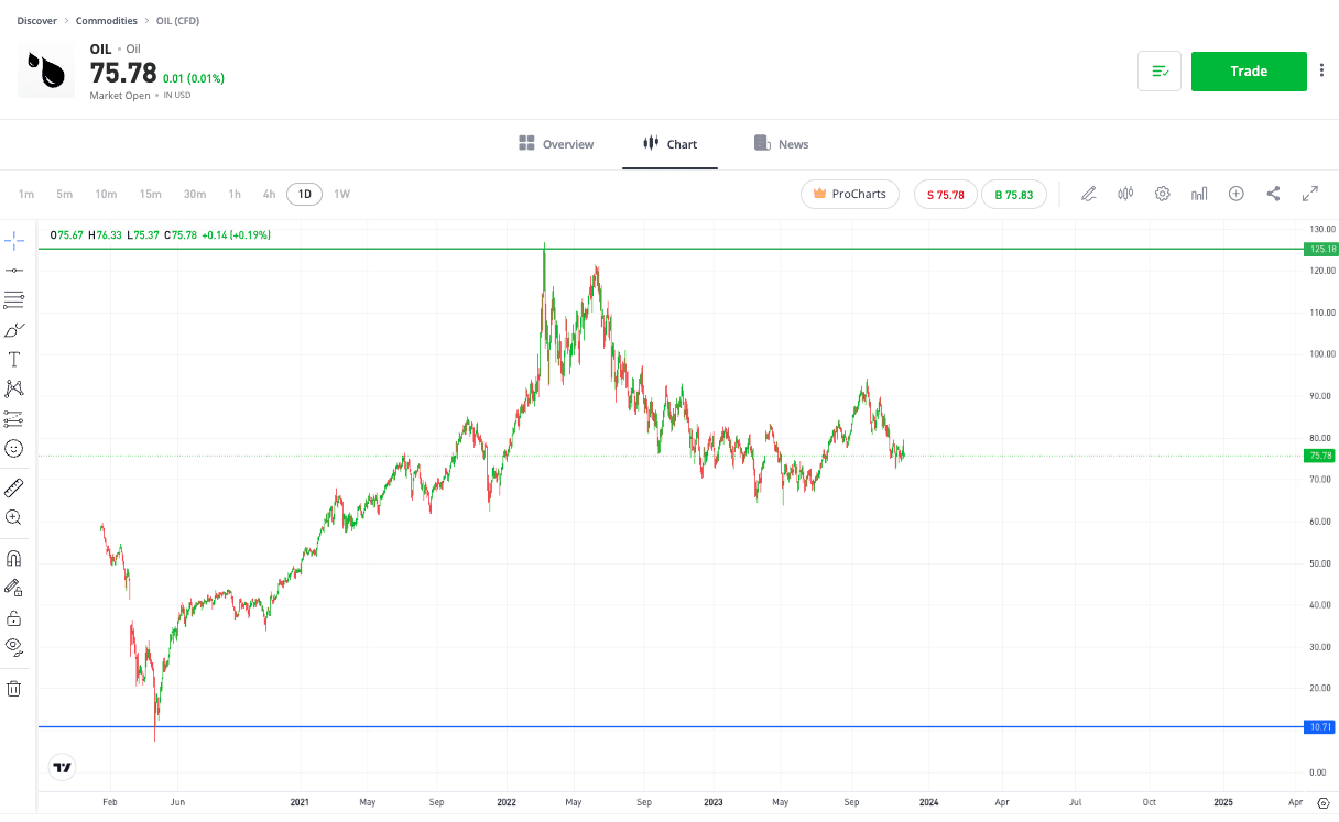 wti oil price etoro 1 dec 2023