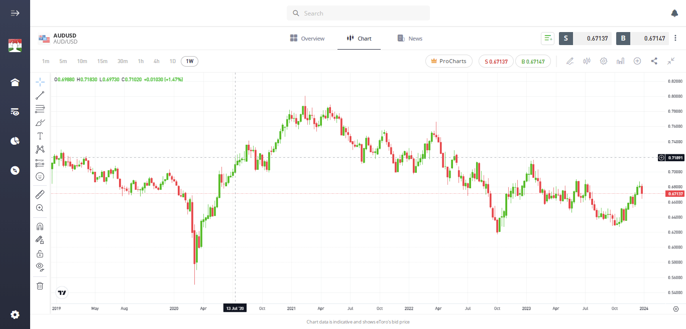 aud usd etoro