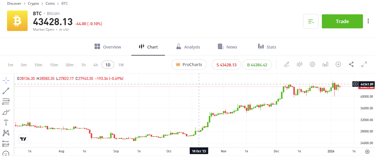 etoro bitcoin grafikon