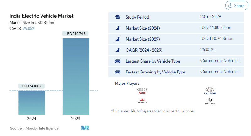 mordorintelligence india ev