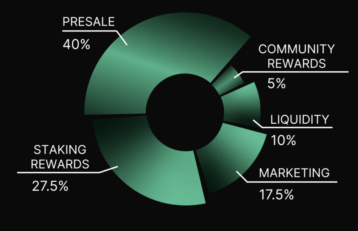 Green Bitcoin token elosztas
