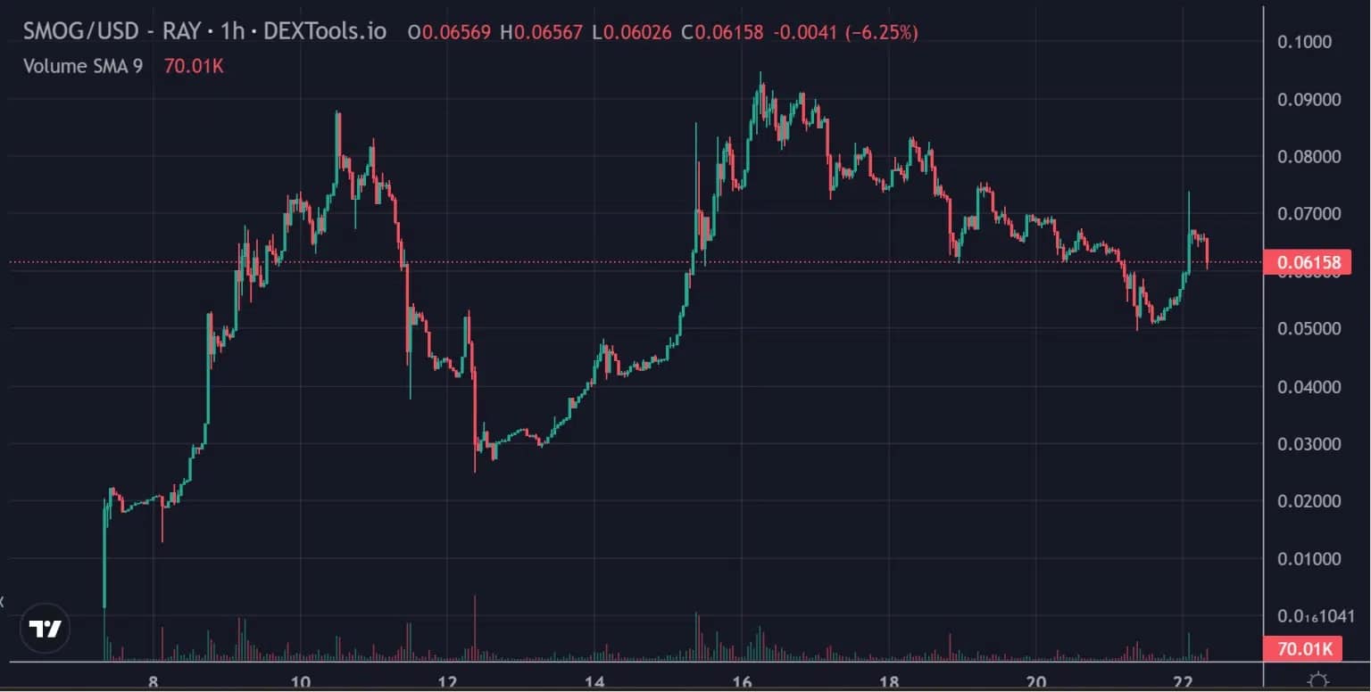 Smog arfolyam-elorejelzes grafikon