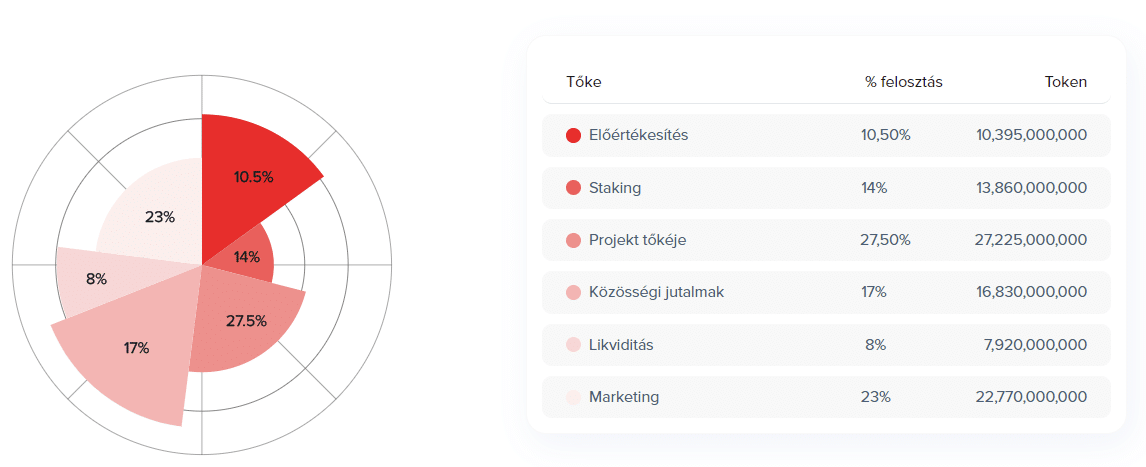 99bitcoins tokenomika