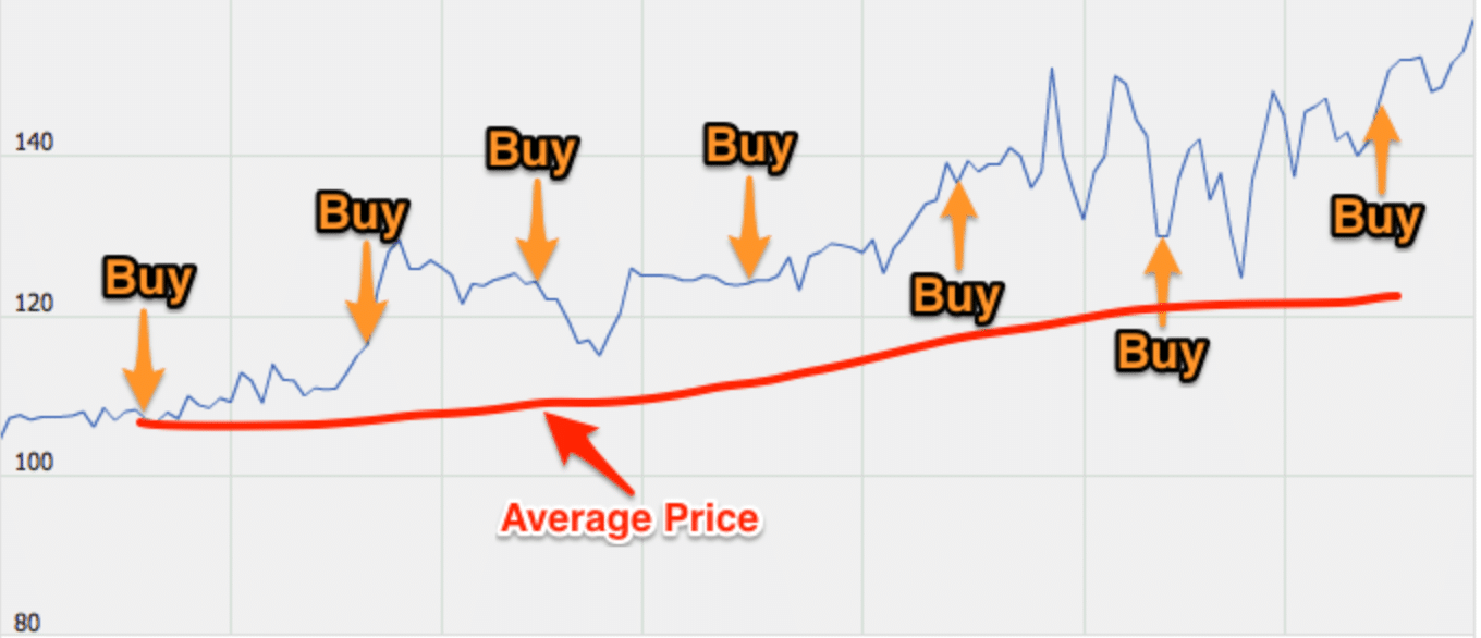 DCA Bots: Trading Bots