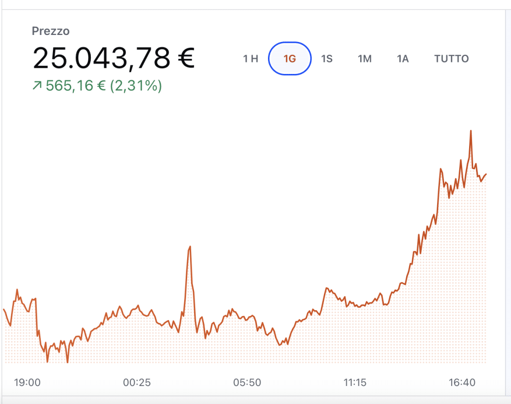 Grafico andamento valore Bitcoin oggi