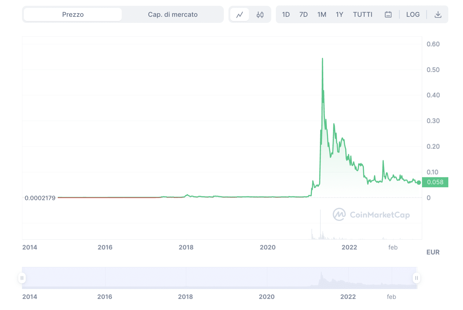Dogecoin grafico andamento token