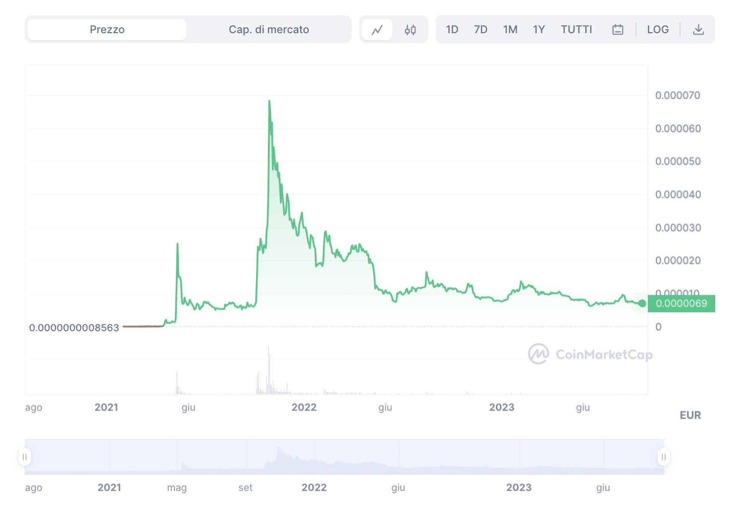 Meme coin Shiba Inu: grafico andamento prezzi