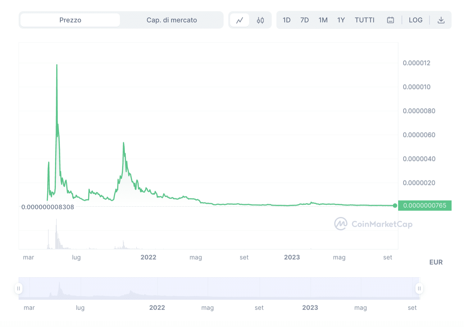 Meme coin: grafico andamento prezzo di Akita Coin