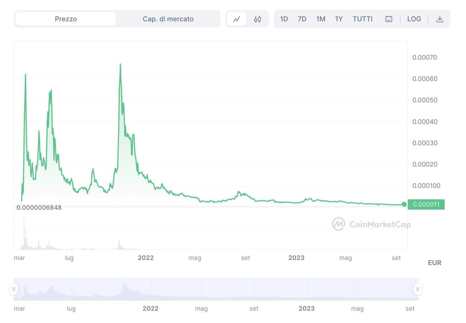 Hoge Finance meme coin - grafico andamento prezzi