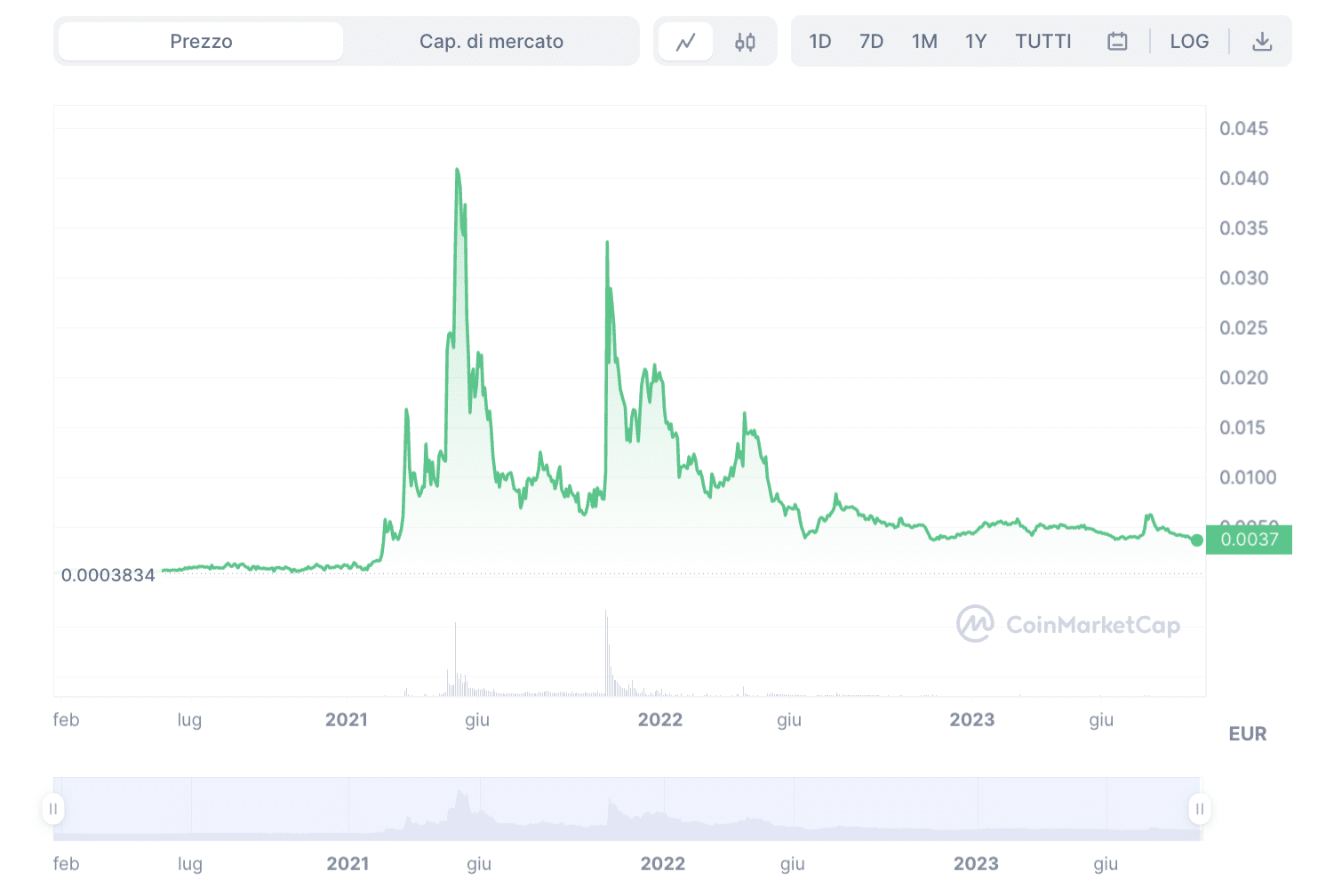 Banano meme coin - grafico andamento prezzi