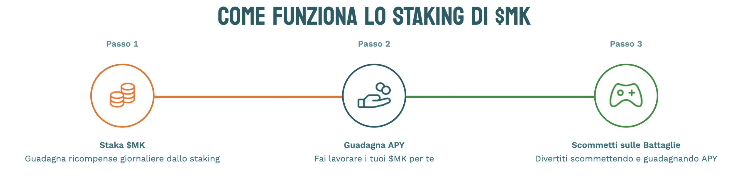 Come funziona lo staking in MK