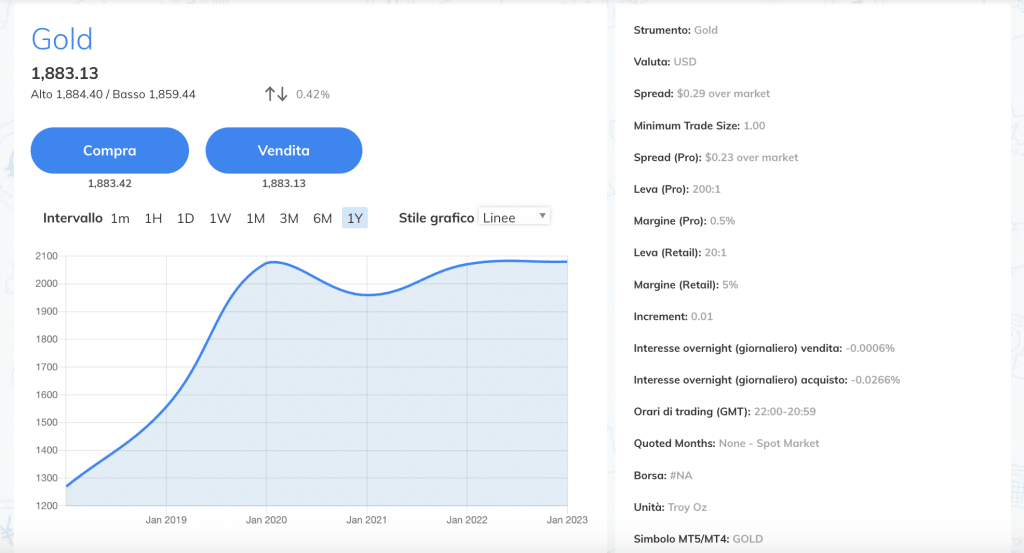 Avatrade - grafico andamento CFD oro