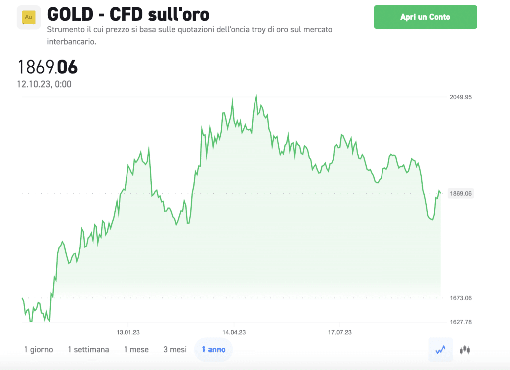 Grafico andamento oro su TXB