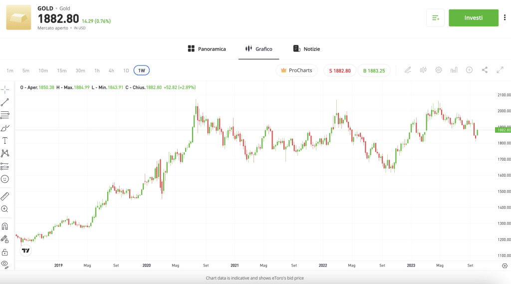 Grafico prezzi oro su eToro