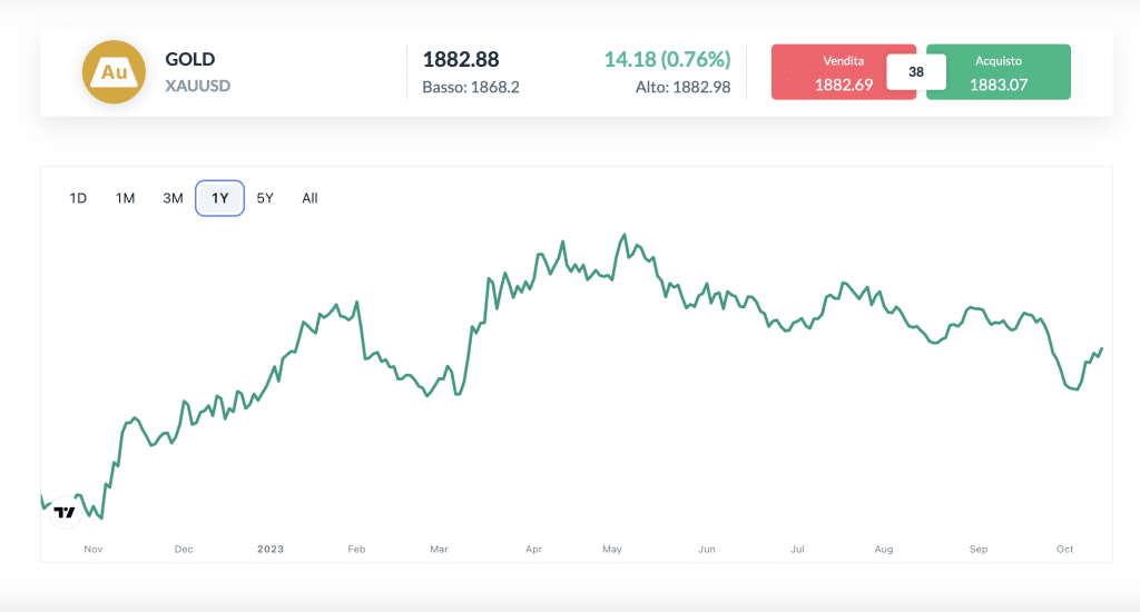 Grafico prezzo dell'oro su Skilling