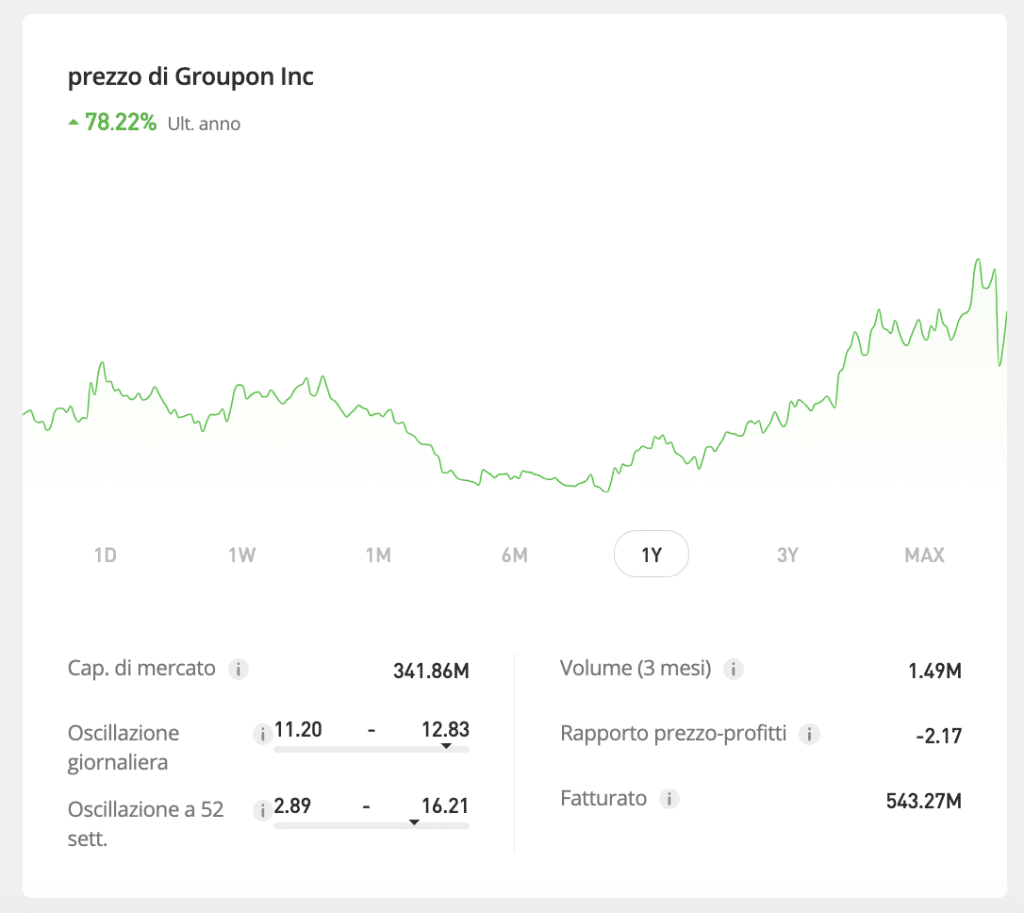 Groupon Stock Chart - eToro