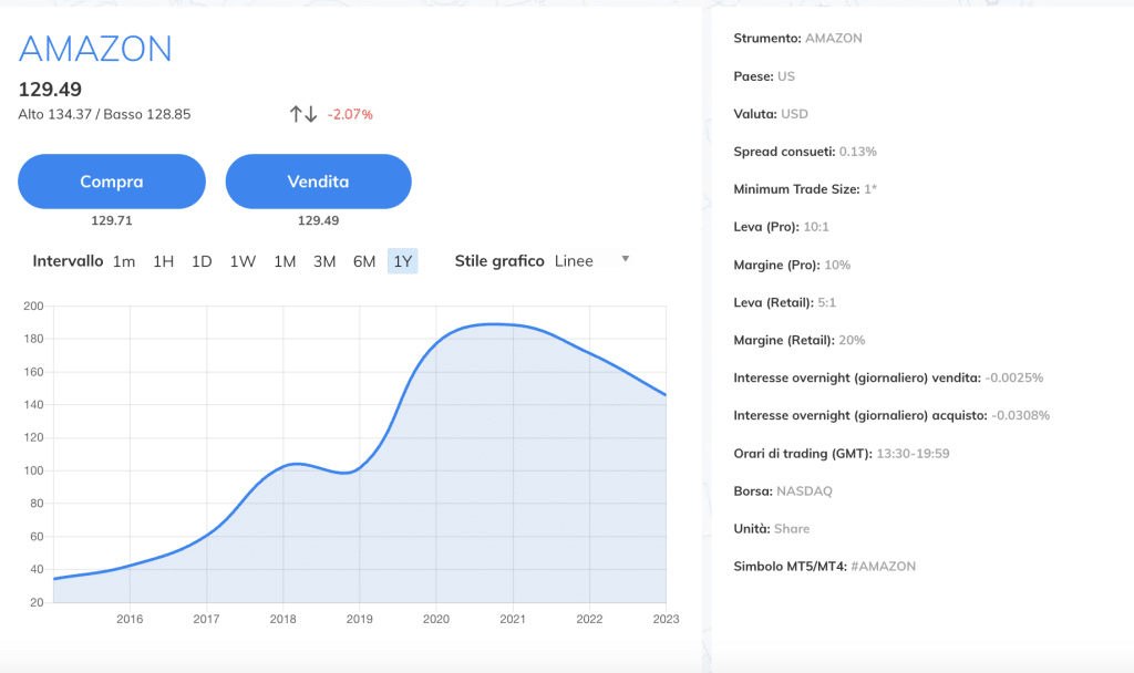 Amazon Stock Performance Chart on AvaTrade