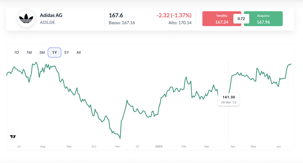 Skilling Stocks - Adidas Performance Chart