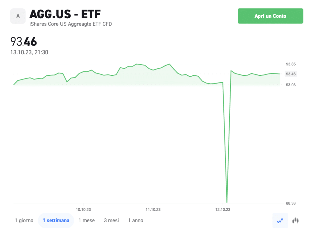 Investire in CFD ETF su XTB