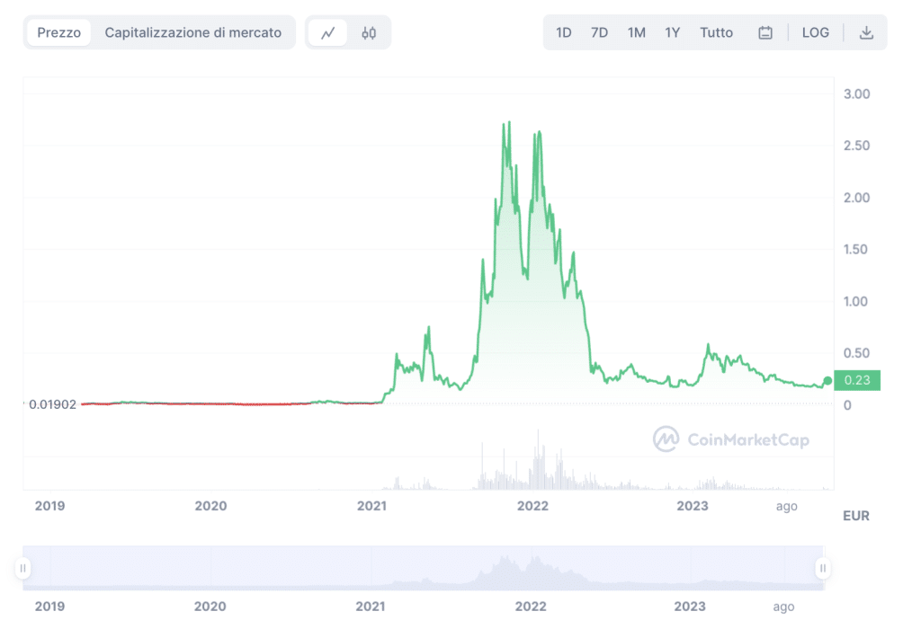 Fantom grafico prezzi
