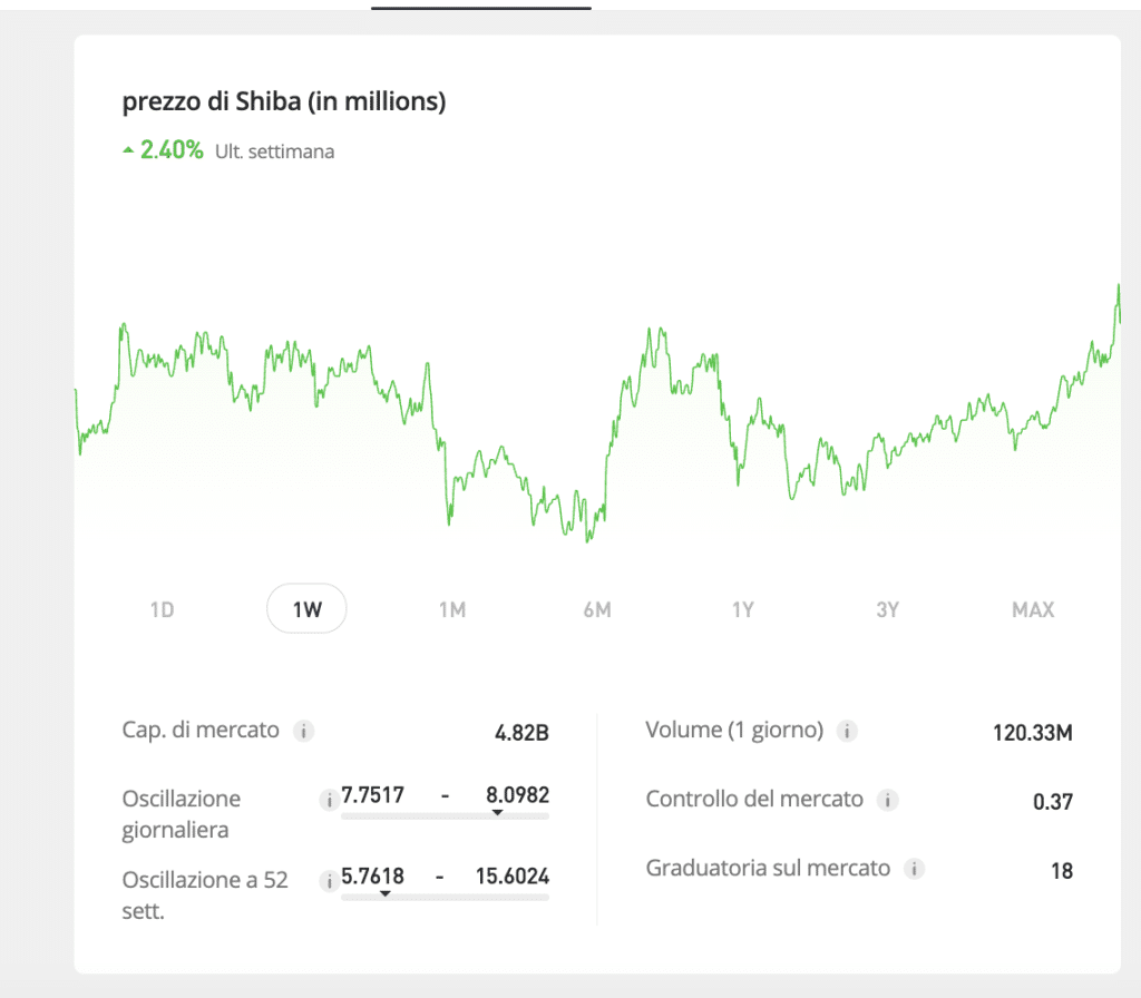 Buy Shiba Inu on eToro