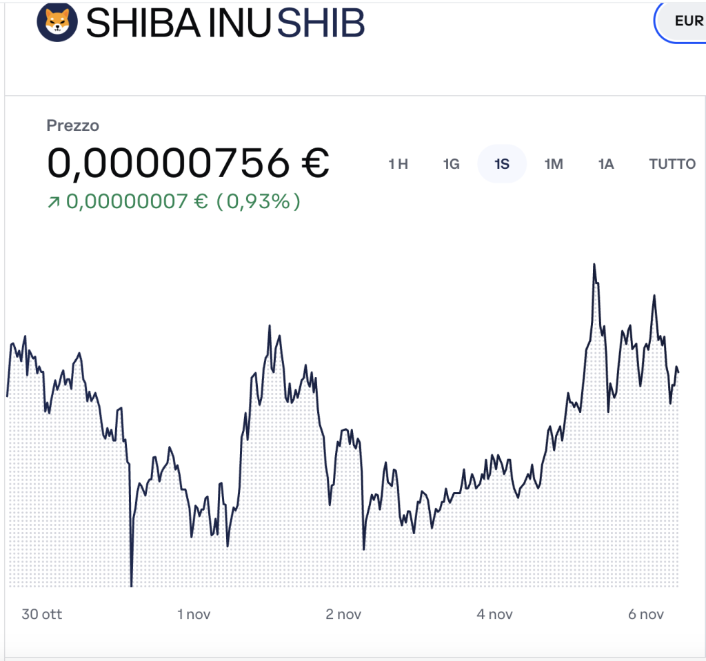 Shiba Inu Price Chart