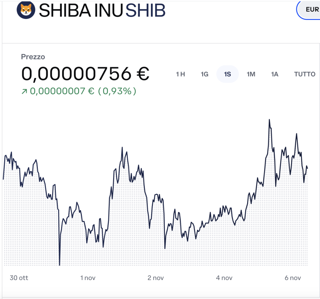 Shiba Inu - grafico andamento prezzi