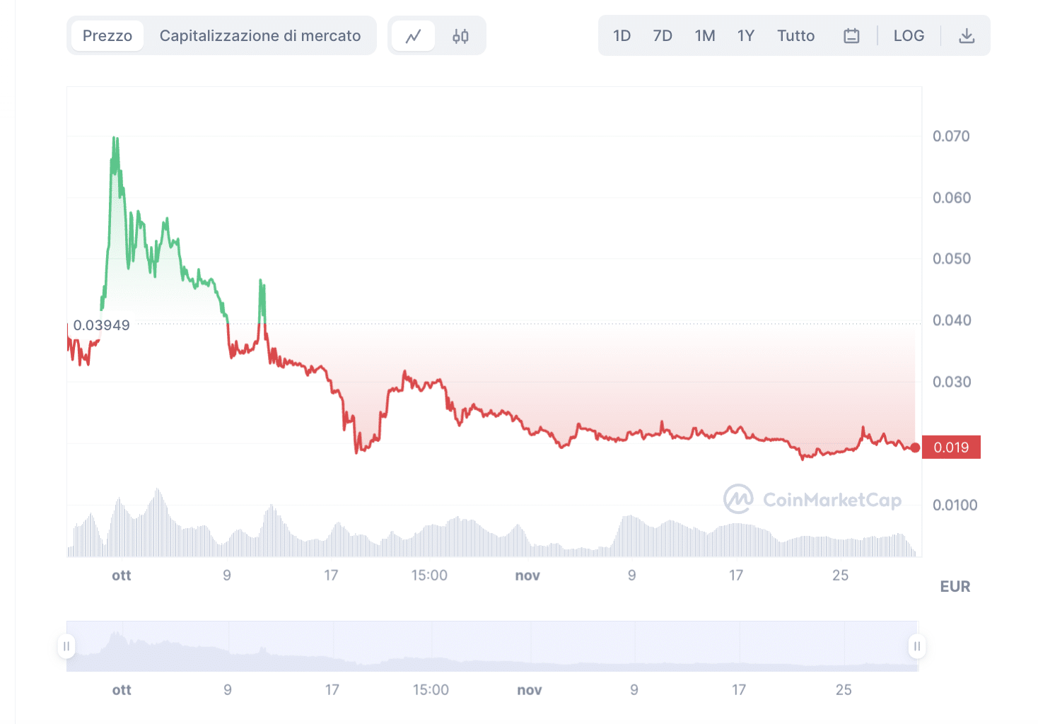 Valore di Wall Street Memes - grafico