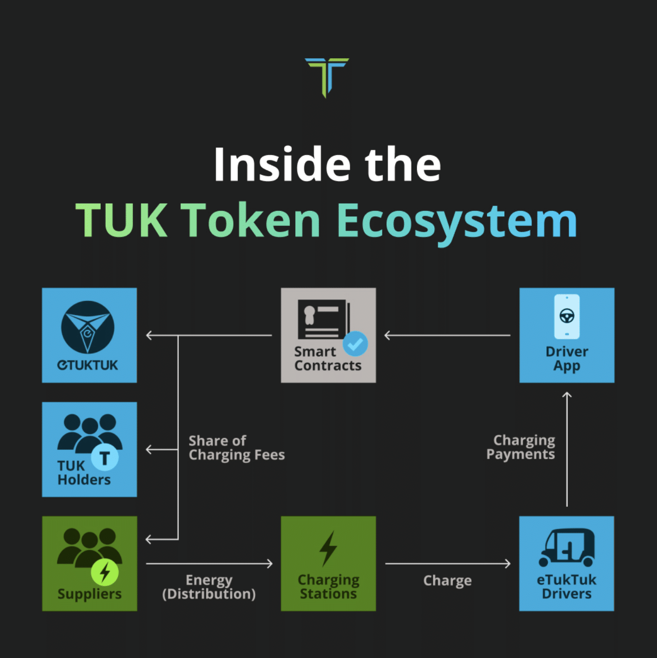 L'ecosistema di eTukTuk