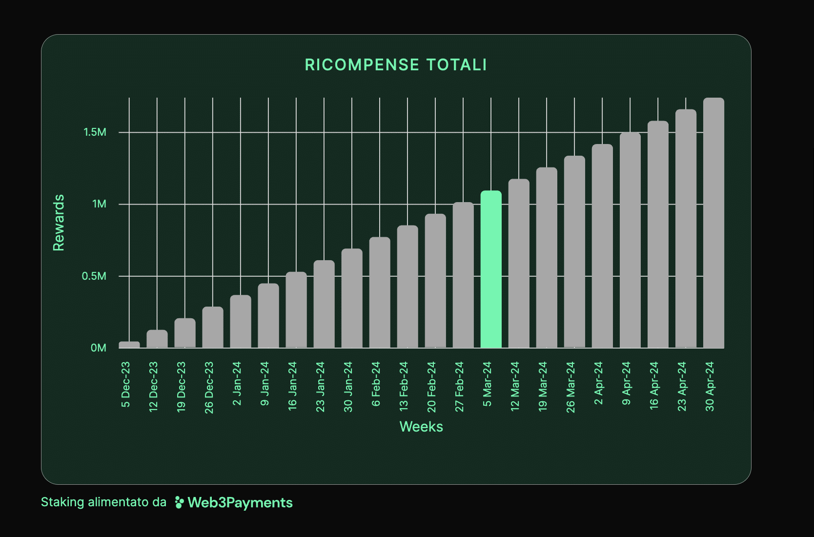 Premi per lo staking GBTC