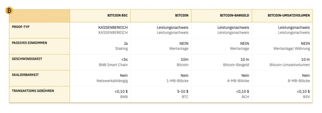 Bitcoin BSC vs andere op Bitcoin geïnspireerde tokens