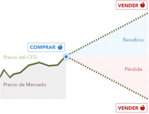 CFD-trading