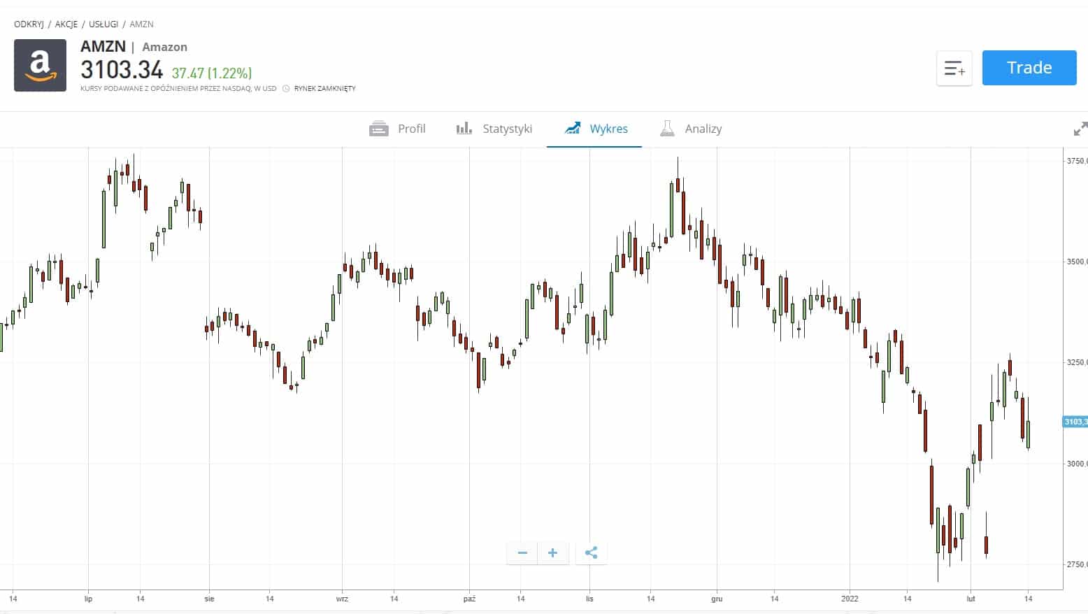 Kup Akcje Amazon 2024 Jak Kupić? Gdzie? Wykres Aktualna Cena