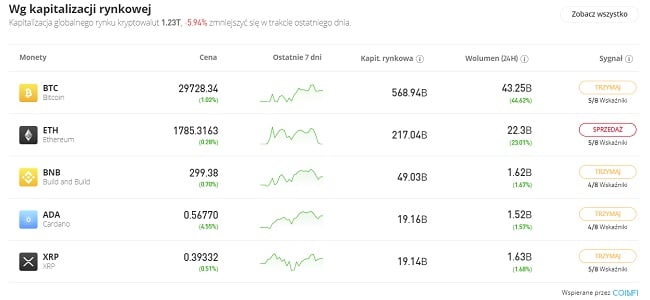 Kryptowaluty na eToro