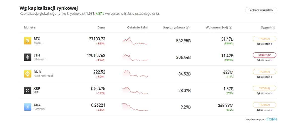 Kryptowaluty na eToro
