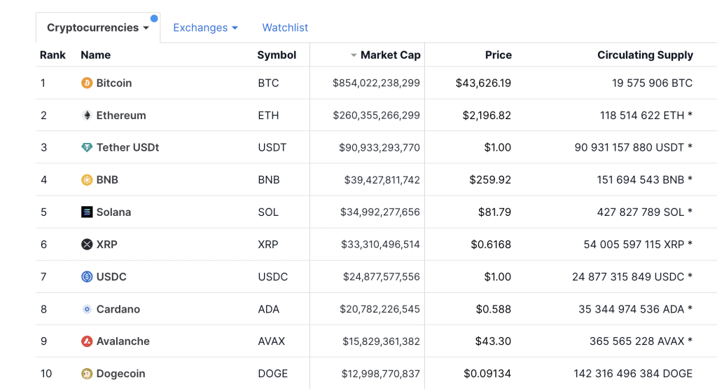 tanie kryptowaluty z potencjalem top 10 kapitalizacji rynkowej tanie kryptowaluty z potencjalem top 10 kapitalizacji rynkowej