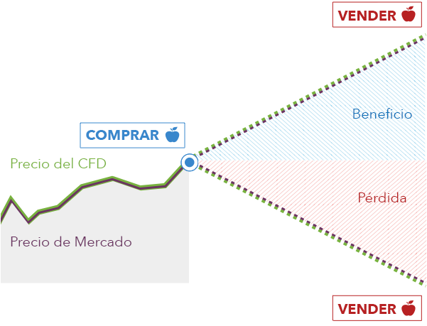 CFD-trading