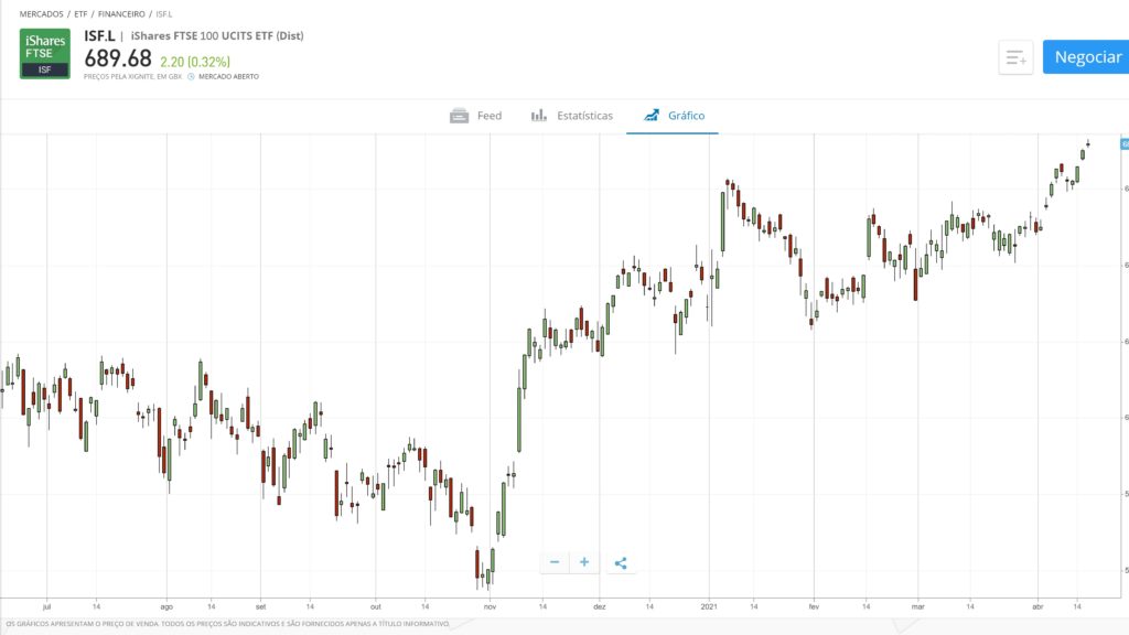 ftse 100 etf portugal